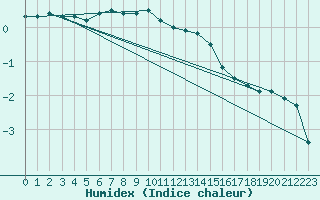 Courbe de l'humidex pour Leutkirch-Herlazhofen