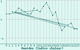 Courbe de l'humidex pour Bellefontaine (88)