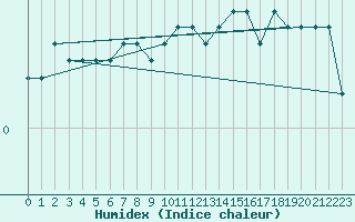 Courbe de l'humidex pour Strommingsbadan