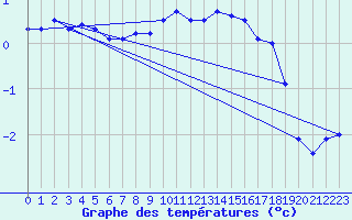 Courbe de tempratures pour Ernage (Be)