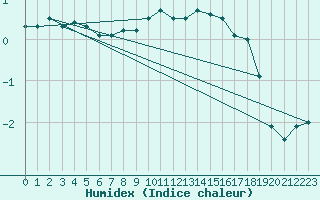 Courbe de l'humidex pour Ernage (Be)