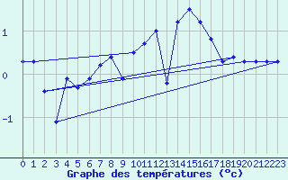 Courbe de tempratures pour Moleson (Sw)