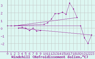 Courbe du refroidissement olien pour Werl