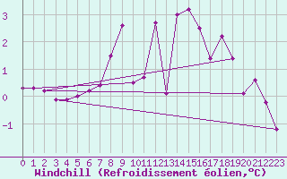 Courbe du refroidissement olien pour Ebnat-Kappel