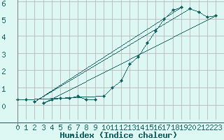 Courbe de l'humidex pour Hoherodskopf-Vogelsberg