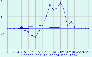 Courbe de tempratures pour Chlons-en-Champagne (51)