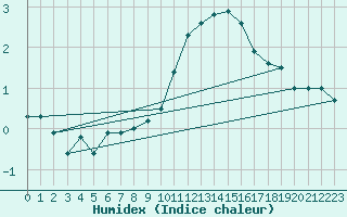 Courbe de l'humidex pour Retie (Be)