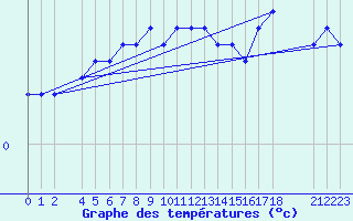 Courbe de tempratures pour Hultsfred Swedish Air Force Base