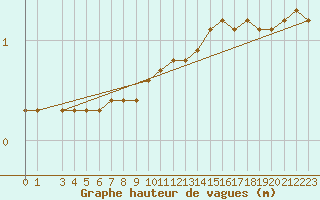 Courbe de la hauteur des vagues pour la bouée 63118