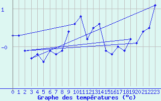 Courbe de tempratures pour Guetsch