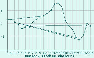 Courbe de l'humidex pour Sinnicolau Mare