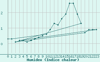 Courbe de l'humidex pour Mont-Aigoual (30)