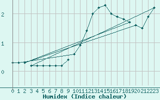 Courbe de l'humidex pour Lemberg (57)