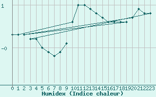 Courbe de l'humidex pour Bad Tazmannsdorf