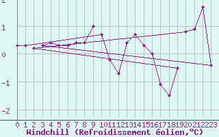 Courbe du refroidissement olien pour Les Charbonnires (Sw)