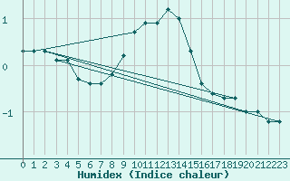 Courbe de l'humidex pour Gunnarn