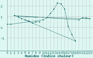 Courbe de l'humidex pour Paray-le-Monial - St-Yan (71)