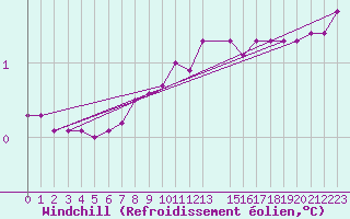 Courbe du refroidissement olien pour Ratece