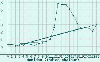 Courbe de l'humidex pour Mcon (71)
