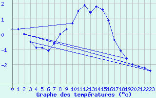 Courbe de tempratures pour Les Diablerets