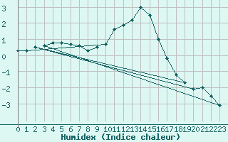 Courbe de l'humidex pour Idar-Oberstein