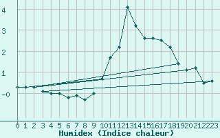 Courbe de l'humidex pour Harzgerode