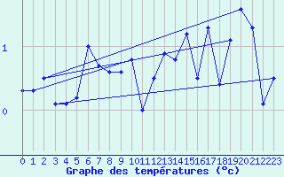 Courbe de tempratures pour Moleson (Sw)