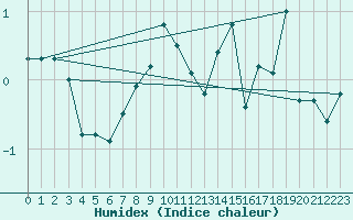 Courbe de l'humidex pour Patscherkofel