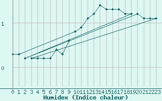 Courbe de l'humidex pour Meiningen