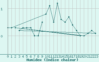 Courbe de l'humidex pour Freudenstadt