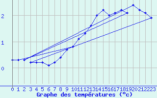 Courbe de tempratures pour Hoherodskopf-Vogelsberg