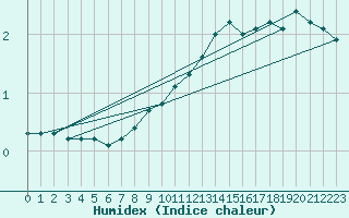 Courbe de l'humidex pour Hoherodskopf-Vogelsberg