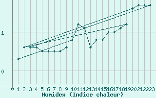 Courbe de l'humidex pour Kleine-Brogel (Be)