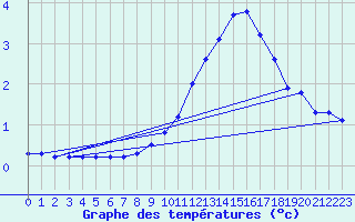 Courbe de tempratures pour Landser (68)