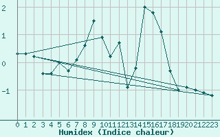 Courbe de l'humidex pour Brunnenkogel/Oetztaler Alpen