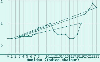 Courbe de l'humidex pour Svanberga