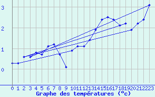 Courbe de tempratures pour Bouligny (55)