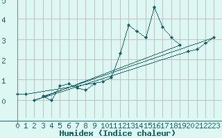 Courbe de l'humidex pour Saint-Vran (05)