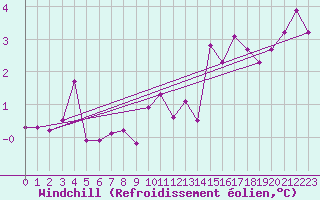 Courbe du refroidissement olien pour Langres (52) 