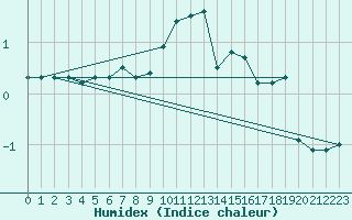 Courbe de l'humidex pour Epinal (88)