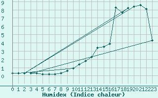 Courbe de l'humidex pour Preonzo (Sw)