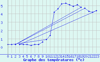 Courbe de tempratures pour La Beaume (05)