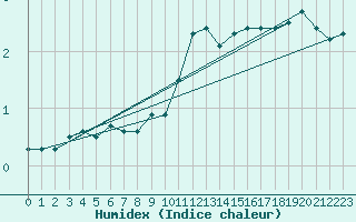 Courbe de l'humidex pour Wynau