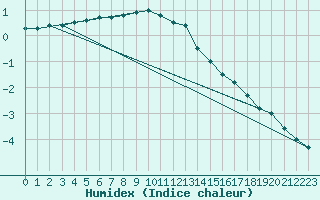 Courbe de l'humidex pour Kotka Haapasaari