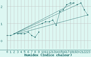 Courbe de l'humidex pour Boertnan