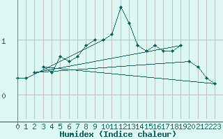 Courbe de l'humidex pour Kekesteto
