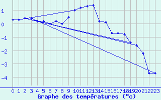 Courbe de tempratures pour Veggli Ii