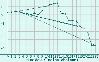 Courbe de l'humidex pour Veggli Ii