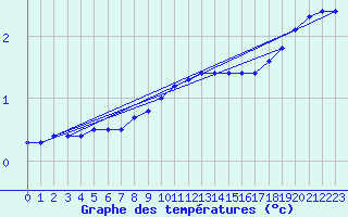 Courbe de tempratures pour Carlsfeld