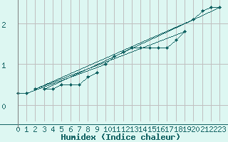 Courbe de l'humidex pour Carlsfeld